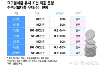 주담대 우대금리 받으려면 통장 100만원 유지, '꺾기'와 뭐가 달라?
