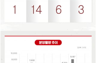 [분양캘린더] 7월 2주차 전국 청약 3곳…753가구 공급