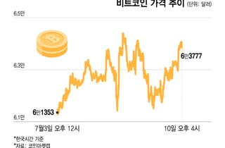 비트코인 6만달러 박스권 계속…클래리티법 '촉각'