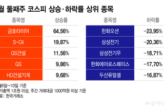 "호남권 반도체 덕" 64% 뛴 이 종목...'-24%' 한화오션은 '비명'[김근희의 증시랩업]