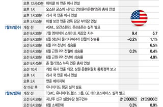 반도체주 이끌 ASML·TSMC 실적…인플레 둔화 기대, 워시 의회 보고도 관심[이번주 美 증시는]