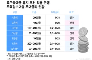 "평균잔액 조건 이자우대, 소비자 선택권 제한"