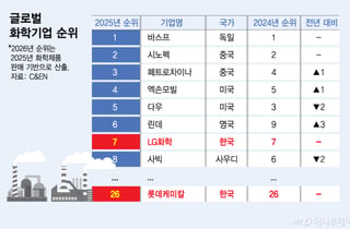 불황 견딘 K화학… 고부가 소재 '승부수'