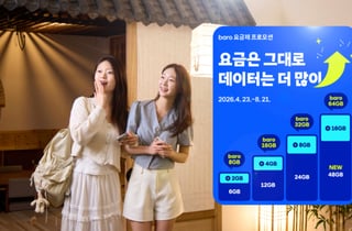 SKT "2030 첫 로밍 70% 할인"…여름휴가 고객 혜택 강화