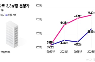"서초구보다 비싼 동작구 신축"…강남·비강남 분양가 격차 줄었다