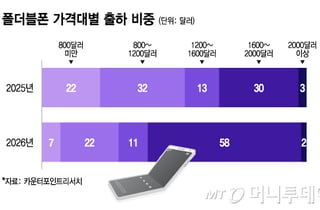 '인상' 써도 '주름' 쫙 폈다...'300만원대 폴더블폰' 통할까