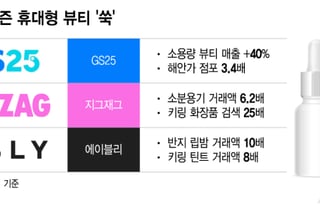 "짐은 가볍게, 뷰티는 꽉"…바캉스 시즌 뜨는 '포켓·키링 뷰티'