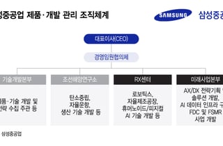 K조선 3사도 스마트화 가속..AX·DX 조직 키운다