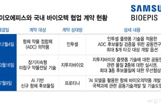 삼성에피스, 잇따른 'K-바이오' 플랫폼 기술 흡수…내재화 포석 되나