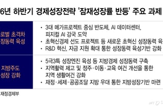 잠재성장률 3.0% 목표…3대 메가프로젝트가 끌고 지방이 민다