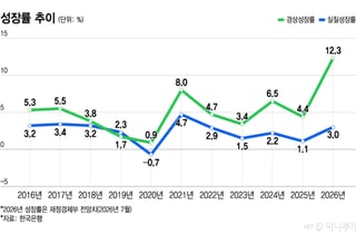 성장률 3%, 수출 1조달러…'지도에 없는 길' 가는 韓 경제