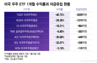 스페이스X 열기 식자, 우주ETF 6000억 이탈