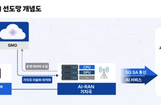 SKT, 'AI고속도로' 구축 나선다…정부 AI-RAN 실증사업 선정