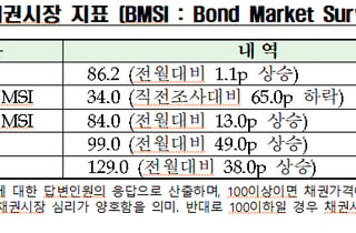 채권시장 종사자 3명 중 2명, "8월 기준금리 인상 전망"