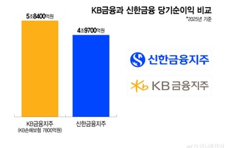 [단독]신한금융, 롯데손보 우선협상자 유력.. 몸값 1조 안팎 협상