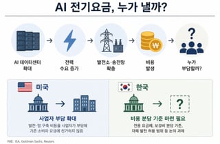 [AI+] "전기 먹는 하마 AI, 나랑 무슨 상관?"…우리 집 전기요금이 올랐다