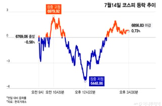급락 예상했는데 반전…개미 5조 투매, 외인·기관 줍줍→6800피 사수