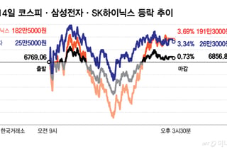 '냉온탕' 삼전닉스 덕에 6800피 지켰지만…'찐반등' 오늘 밤에 달렸다