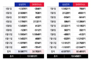 "35% 폭락? 너무 싸" 7월 삼전닉스 13조 싹쓸이…강심장 개미 돌격
