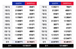 "내렸어? 더 사!" 진격의 개미군단, 7월 삼전닉스 13.5조 '싹쓸이'