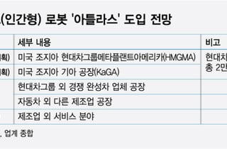 車 생산비 줄이고, 새로운 수익 창출… 아틀라스가 해낸다