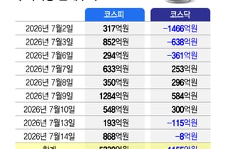 기관도 참전… 코스피 5339억 '저점 사냥'