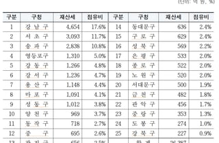 서울시 자치구, 7월분 재산세 500만 건 고지…이달 31일까지 납부