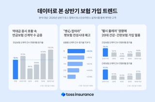토스인슈 "증시 호황에 연금보험 78%↑…펫보험은 80% 늘었다"