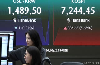 장 시작 6분 만에 '매수 사이드카'...외국인 폭풍매수, 7200선 회복