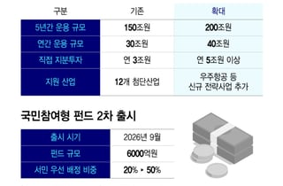 '초대박' 국민참여형 국민성장펀드 9월 재출격…서민 몫 50%로