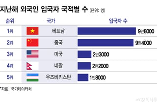 [더차트] 중국 밀어냈다…25년 만에 바뀐 '국내 입국' 1위 국가는?