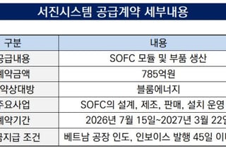 [더벨]블룸에너지 뚫은 서진시스템, 장기 계약 기대감