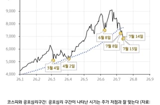 외인 조단위 '싹쓸이'→단숨에 7200피…반등 시작? 안심 못하는 이유