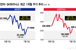 美 반도체 랠리 재개…삼성전자·SK하이닉스 '쑥'