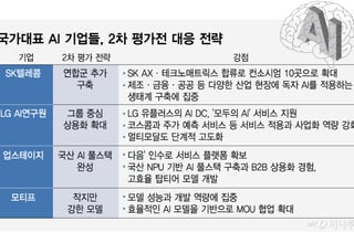 이번엔 상용화다… '독파모 2R' 물밑경쟁