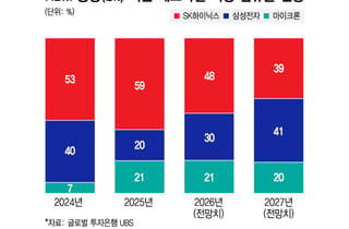 "D램·낸드 이어 HBM까지… 삼성, 메모리 전분야 석권"