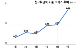 3% 넘은 코픽스… 주담대 변동금리 뛴다