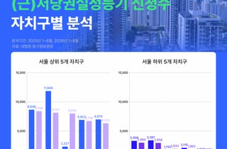 상반기 서울 근저당권 등기신청 11.2만건…전년比 7.6% 감소