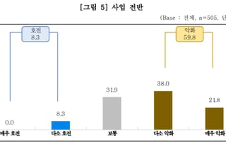 골목상권 소상공인 10곳 중 6곳 "하반기도 어렵다"
