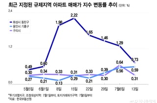 동탄·구리 '토허제' 약발 먹혔지만…"갈아타기 여전" 서울 외곽 강세