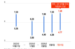 이자 부담 '눈덩이', 영끌족 영혼 탈탈...주담대 연 8% 시대 열리나