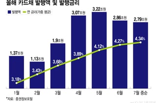 시작된 기준금리 인상, '조달비용' 시름 깊어지는 카드사