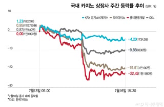 한여름 된서리 맞은 카지노주…기금징수 증가 '직격탄'