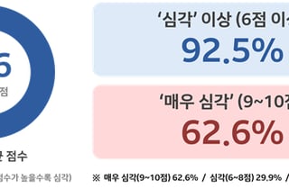 핵심기술 빼돌리다 걸려도 '남는 장사'…국민 10명 중 9명 "처벌 강화"