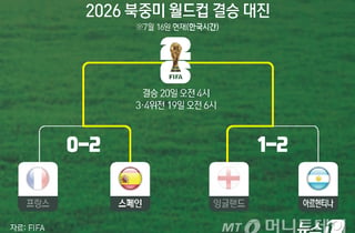 북중미 월드컵 우승팀, 대회 역사상 최초로 '우승 반지' 받는다