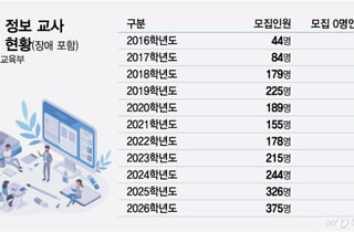 AI교육 확대에 정보교사 수요 급증하는데...사범대는 전국 9곳뿐