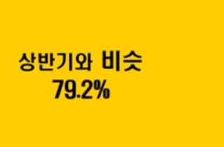 대기업 10곳 중 8곳 "하반기에도 상반기 투자 규모 유지"