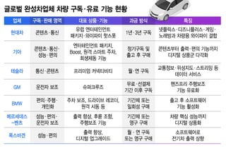 차 한 번 팔면 끝? 넷플부터 성능까지 '구독'…현대차그룹 새 수익공식