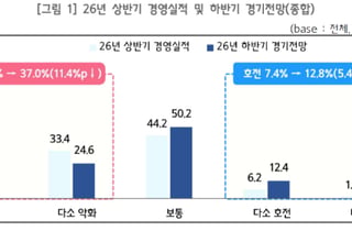 中企 경기 '바닥은 지났다'…하반기 회복 기대감 소폭 개선