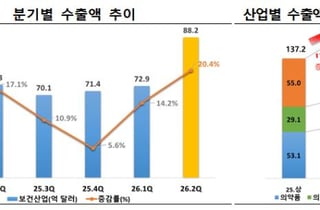상반기 바이오헬스산업 수출 161억달러…역대 반기 최대